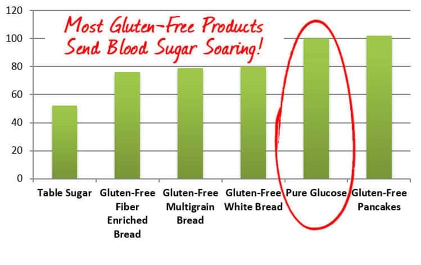 Glycemic index of gluten free-foods